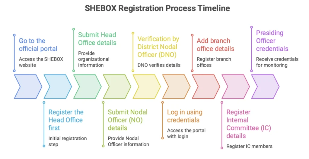 SHe-Box registration process timeline showing head office registration, nodal officer verification, branch office setup and Internal Committee registration