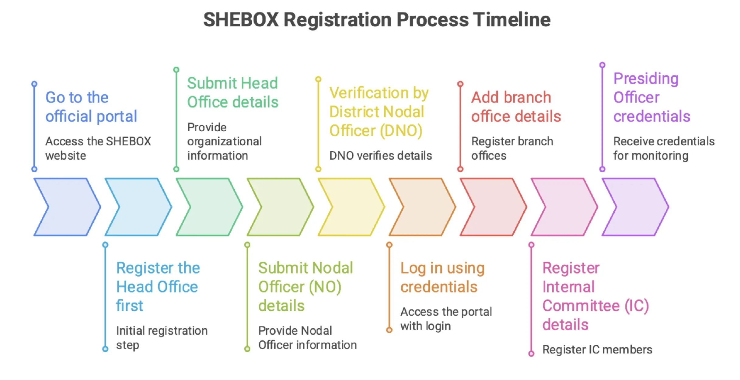 SHe-Box registration process timeline showing head office registration, nodal officer verification, branch office setup and Internal Committee registration